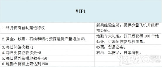 《战争风暴》VIP特权
