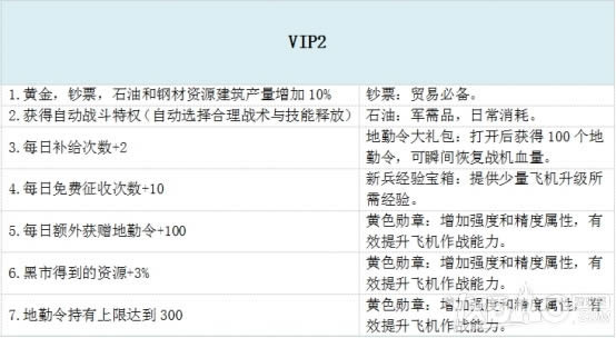 《战争风暴》VIP特权