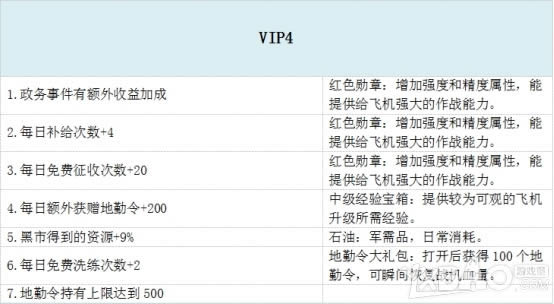 《战争风暴》VIP特权