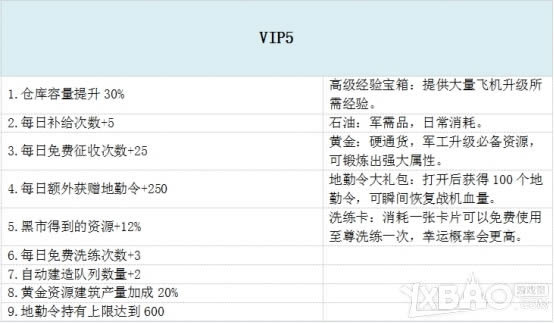 《战争风暴》VIP特权