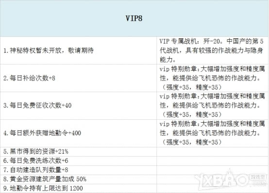《战争风暴》VIP特权
