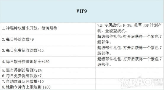 《战争风暴》VIP特权