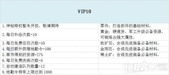《战争风暴》VIP特权