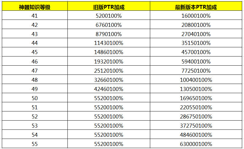 7.3PTR神器知识提高至55级 虚空熔炉改动