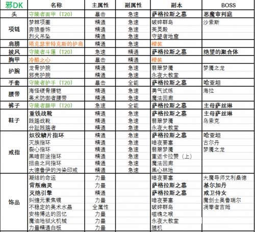 7.25邪DK大白腿流毛装指南 最佳属性选取表