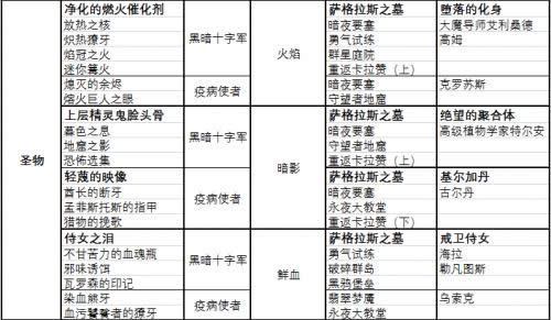 7.25邪DK大白腿流毛装指南 最佳属性选取表