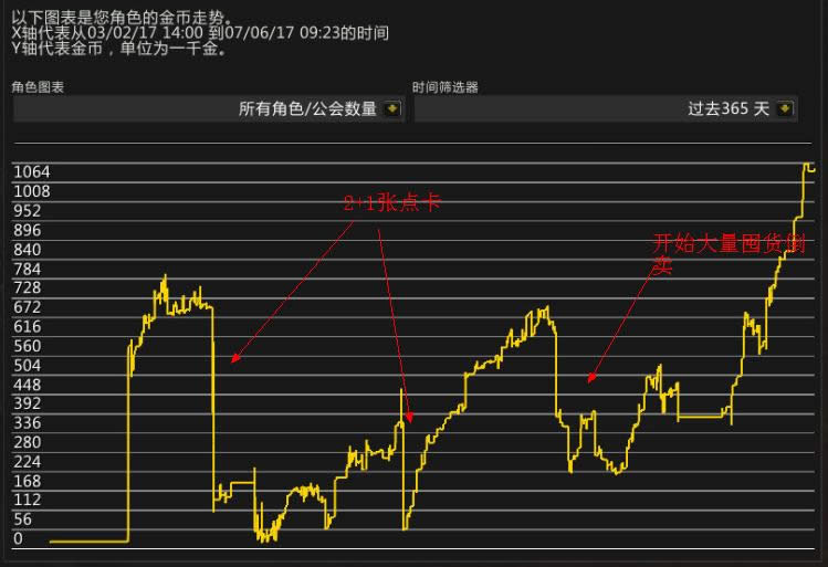 wow1��������̸�¸����� ���µ�׬Ǯ֮��