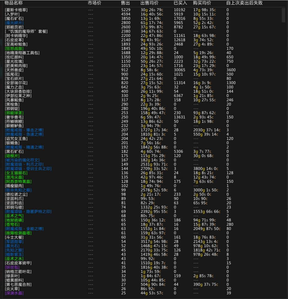 ��ҵ�ĵã���WOW�Ѿ�1�� ����׬Ǯ֮��