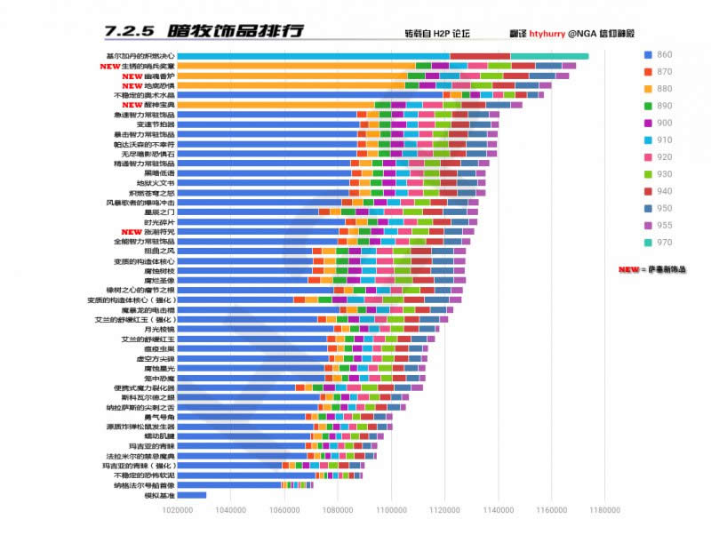 7.25暗牧饰品排行 萨格拉斯团本饰品表现不俗