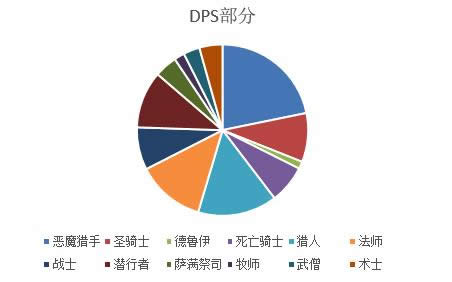 魔兽世界7.2.5DPS排行榜 奥法咸鱼大翻身 魔兽世界7.2.5DPS排行榜 奥法咸鱼大翻身
