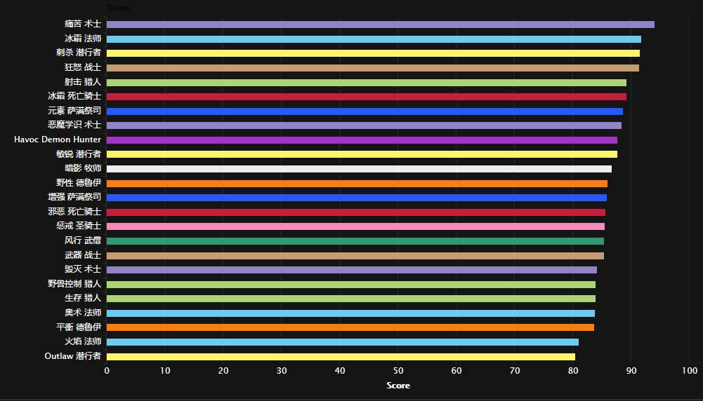 魔兽世界7.2DPS排行一览 痛苦术士强势登顶