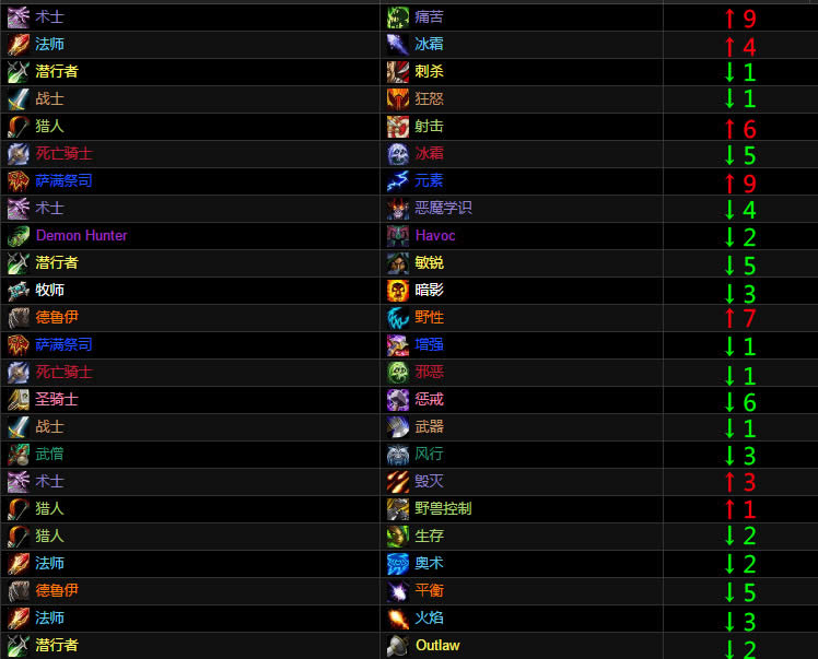 魔兽世界7.2DPS排行一览 痛苦术士强势登顶