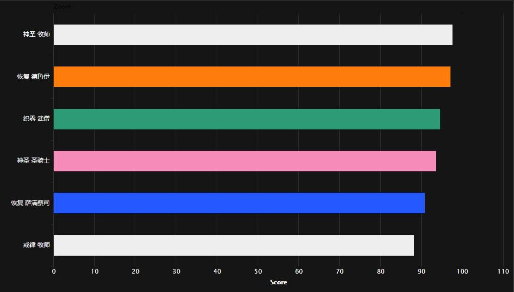 魔兽世界7.2DPS排行一览 痛苦术士强势登顶