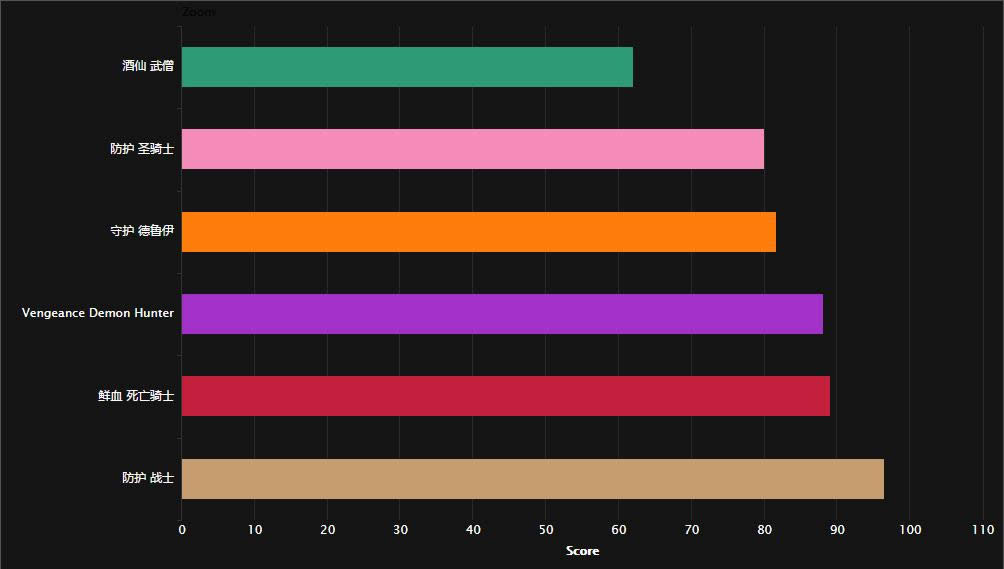 魔兽世界7.2DPS排行一览 痛苦术士强势登顶