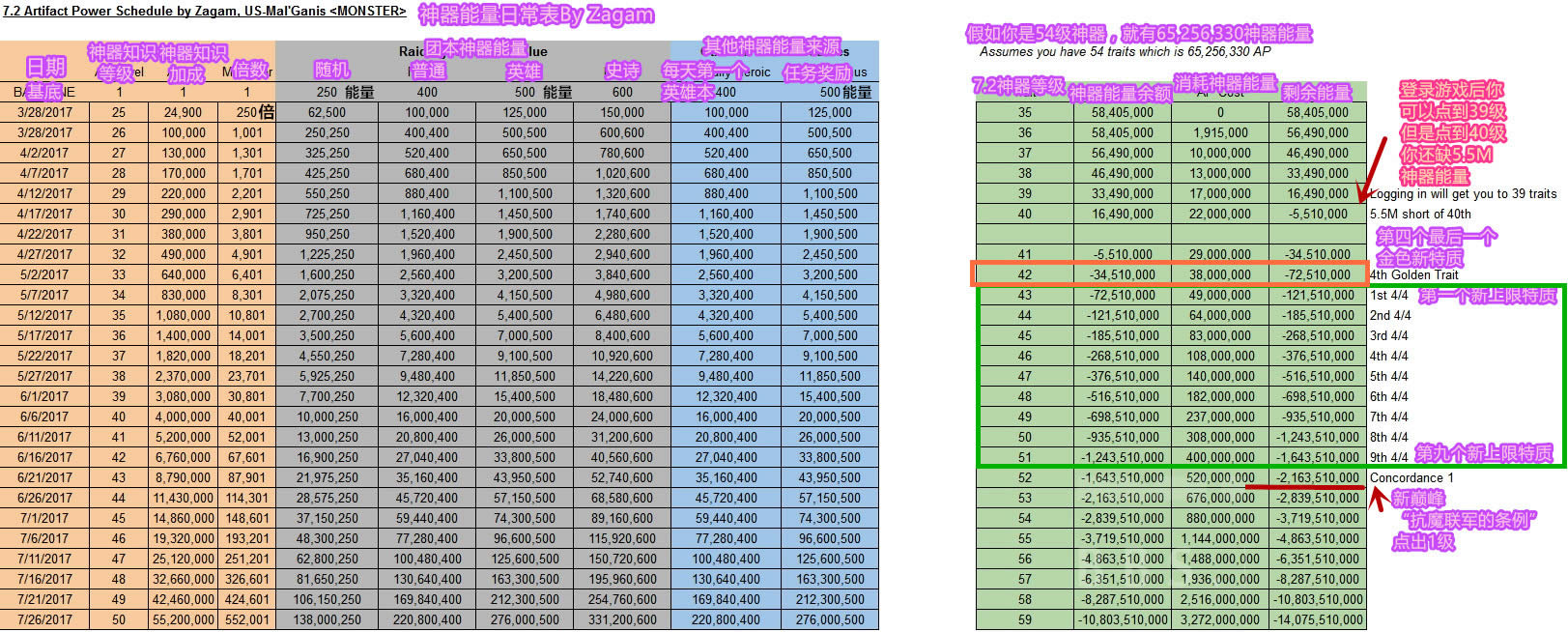 强肝81天才能点巅峰!7.2神器能量对照