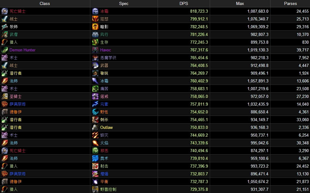 魔兽世界DPS排行榜 暗夜要塞谁才是DPS之王