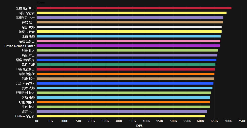 魔兽世界DPS排行榜 暗夜要塞谁才是DPS之王