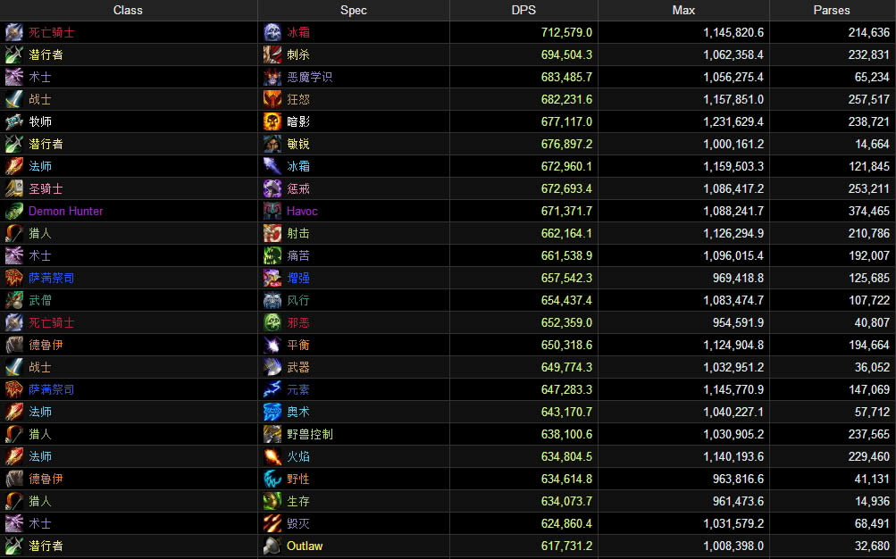 魔兽世界DPS排行榜 暗夜要塞谁才是DPS之王