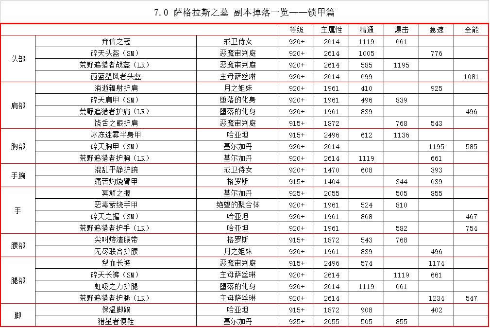 7.2PTR萨格拉斯之墓:副本装备掉落一览
