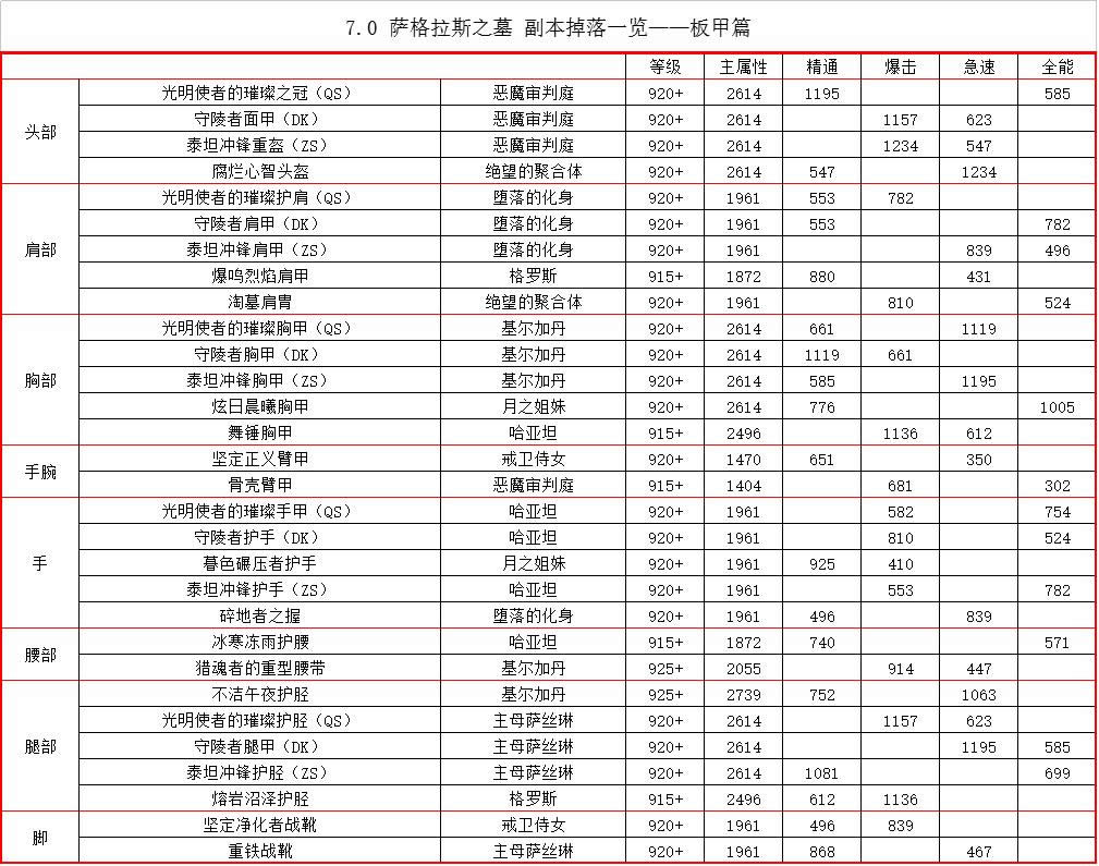 7.2PTR萨格拉斯之墓:副本装备掉落一览