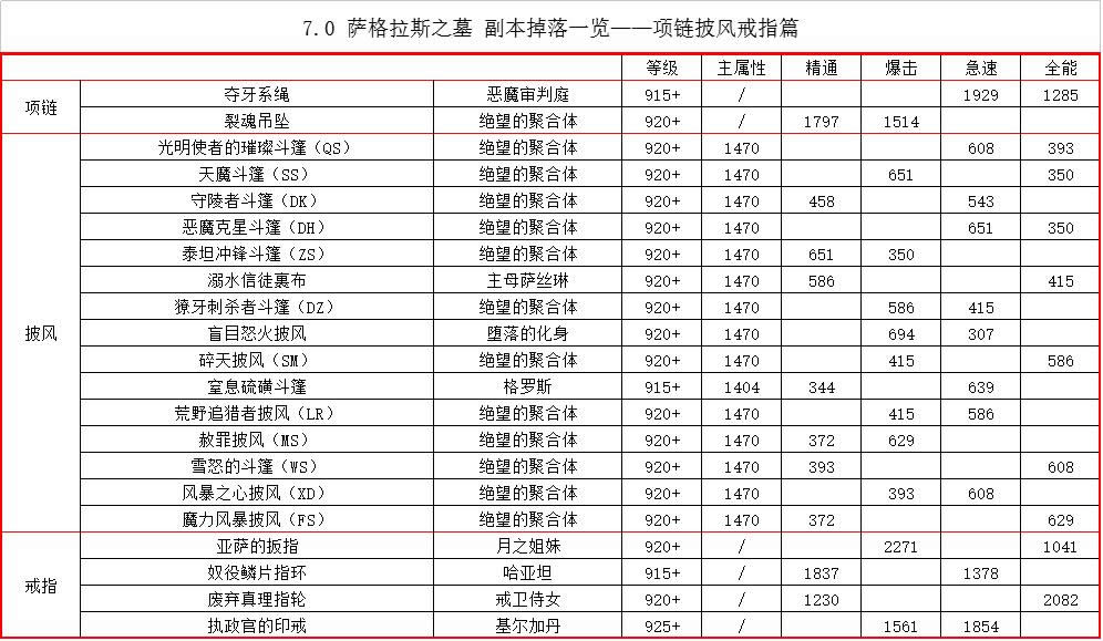 7.2PTR萨格拉斯之墓:副本装备掉落一览