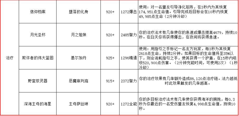 7.2PTR萨格拉斯之墓:副本装备掉落一览