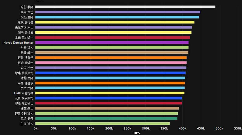 新一波DPS排行:暗牧无人能及 贼三系勇气登顶