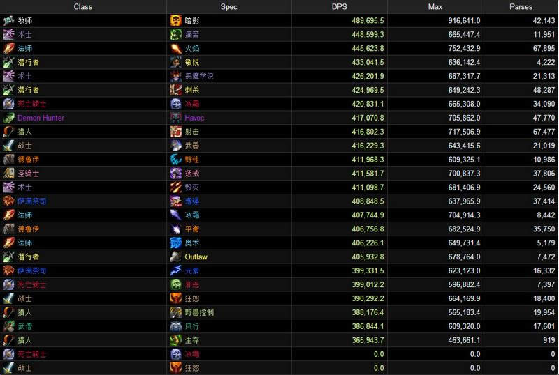 新一波DPS排行:暗牧无人能及 贼三系勇气登顶