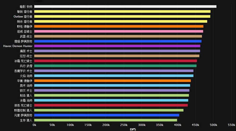 新一波DPS排行:暗牧无人能及 贼三系勇气登顶