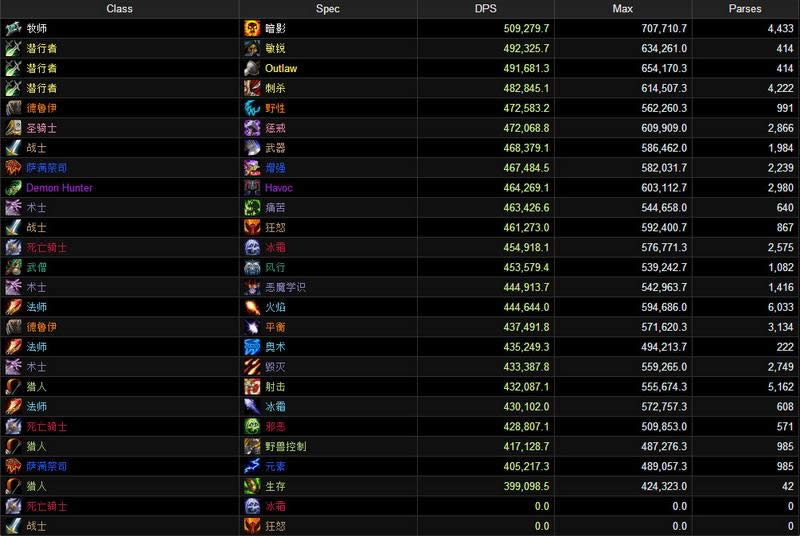 新一波DPS排行:暗牧无人能及 贼三系勇气登顶