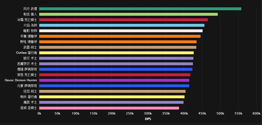 武僧崛起?魔兽7.1勇气试炼DPS职业排名