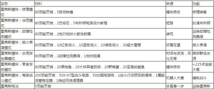 7.0军团再临 工程专业任务线及图纸来源