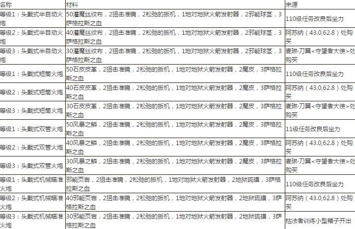 7.0军团再临 工程专业任务线及图纸来源
