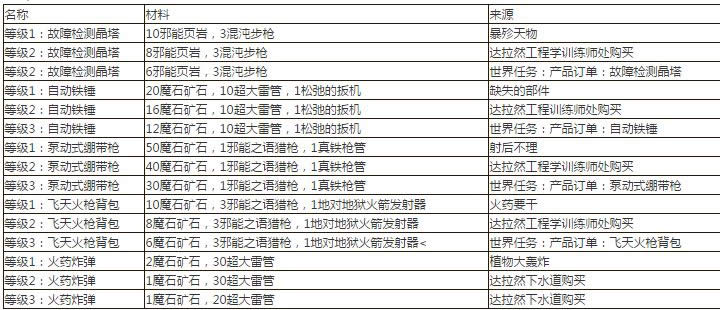 7.0军团再临 工程专业任务线及图纸来源