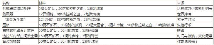7.0军团再临 工程专业任务线及图纸来源