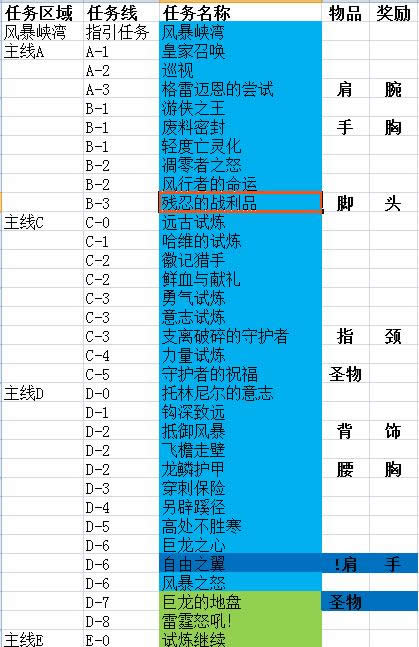 赞!最少任务获取满级装备开启世界任务路线