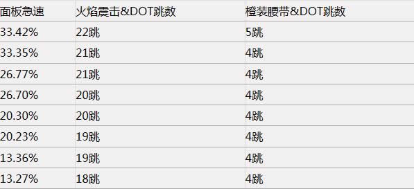 萨满急速对比 火震、元素橙装腰带DOT测试