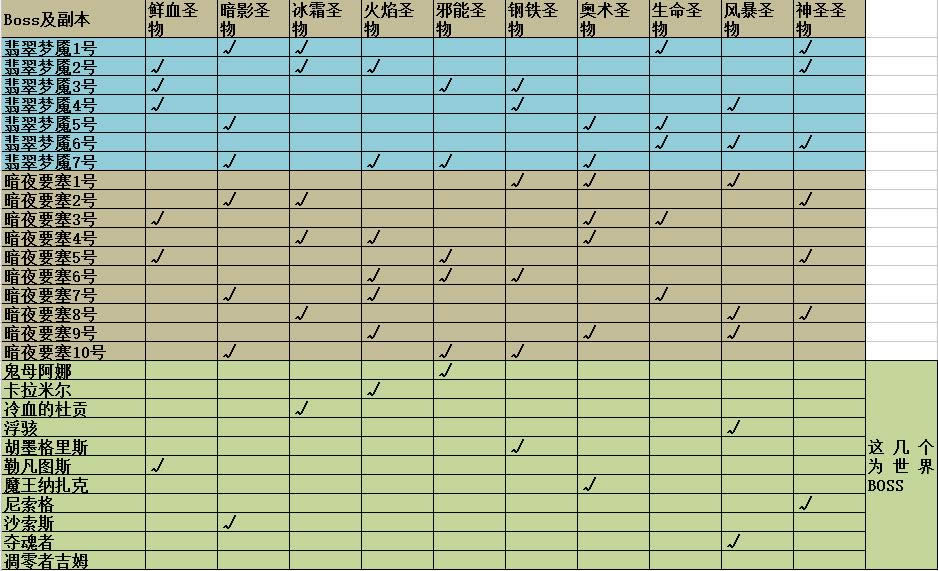 圣物掉落及需求整理