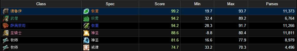 二龙戏珠! 7.0前夕团本奶妈治疗量数据比较