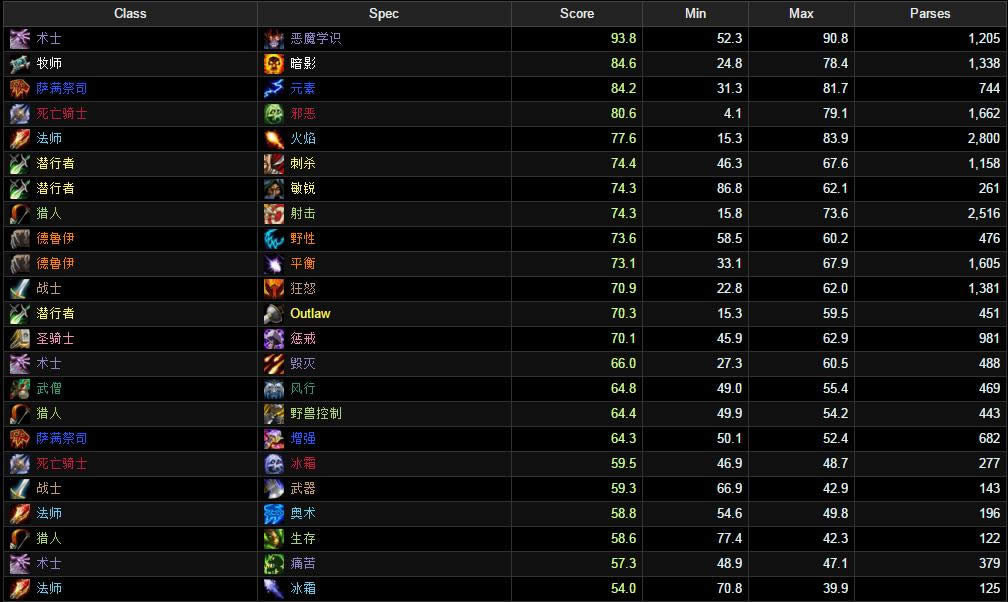 履新! 7.0前夕职业团本恶魔术士登顶