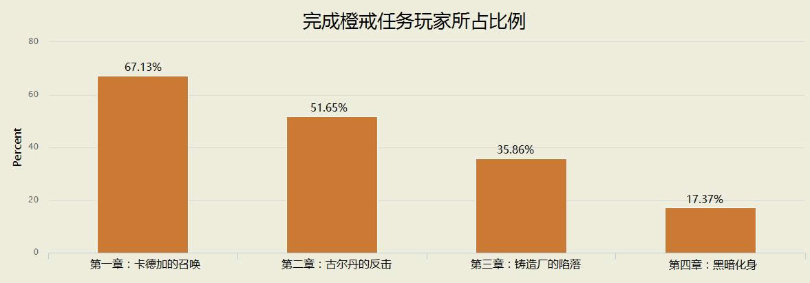 ħ����������ͳ�ƣ��Ƚ����ʲ���20%