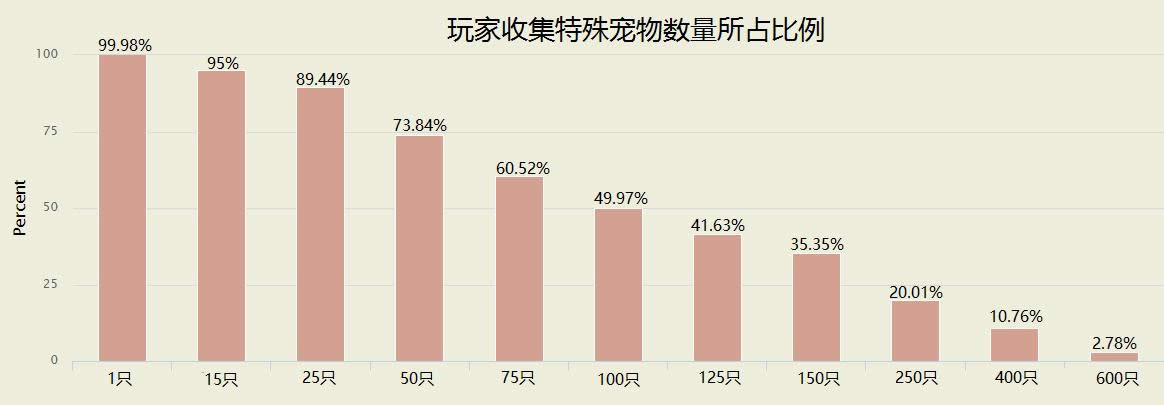 ħ����������ͳ�ƣ�С����ӵ���ʼ���100%