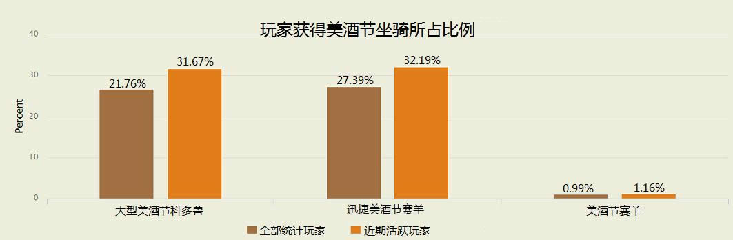 数据统计:仅3成魔兽玩家拥有美酒节坐骑