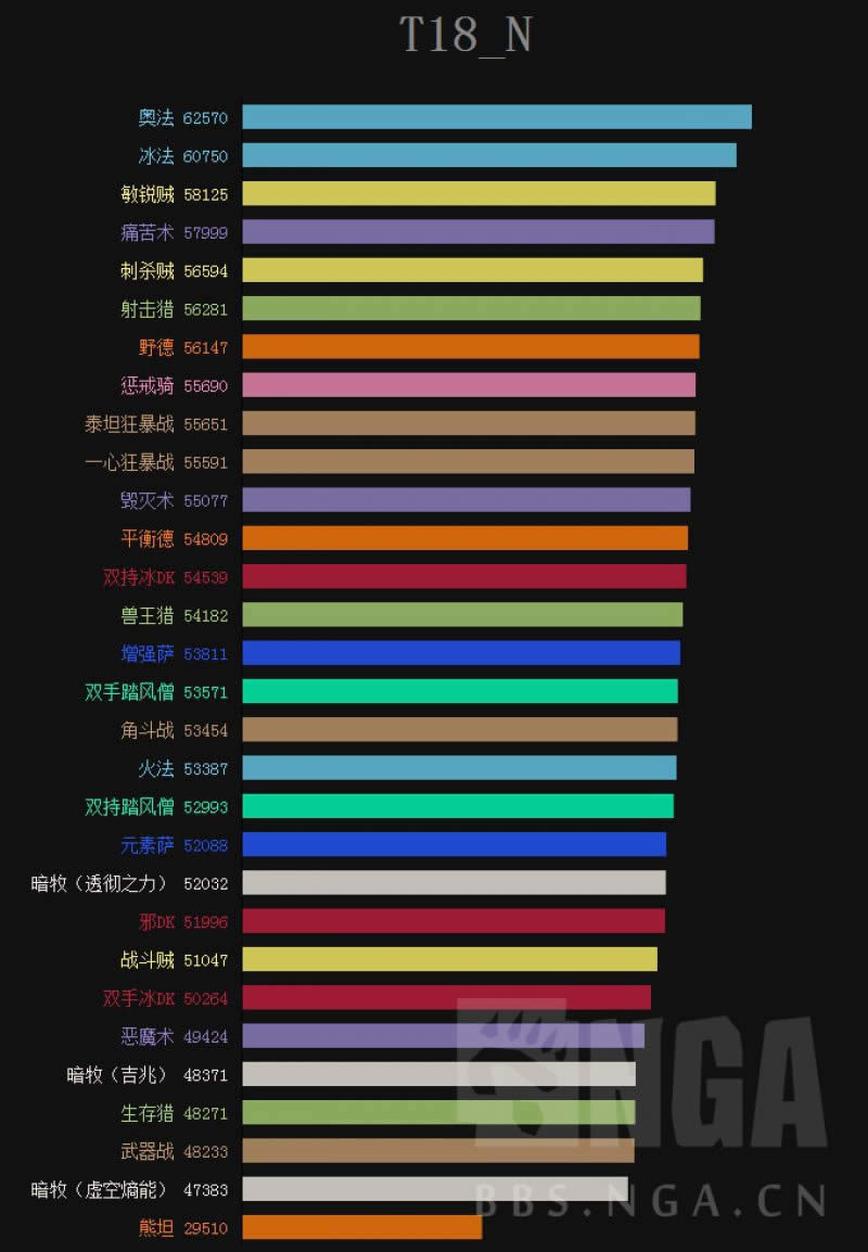 魔兽世界新版DPS模拟 魔兽世界新版DPS模拟