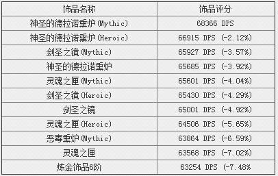 魔兽世界6.2风行武僧:BIS装备列表及评分