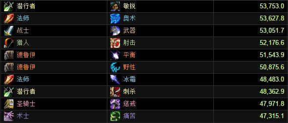 英雄模式地狱火堡垒DPS评分榜:武器战登顶