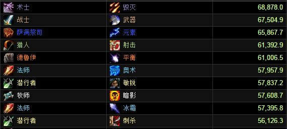 英雄模式地狱火堡垒DPS评分榜:武器战登顶