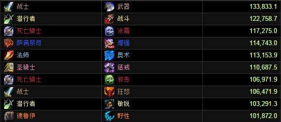 英雄模式地狱火堡垒DPS评分榜:武器战登顶