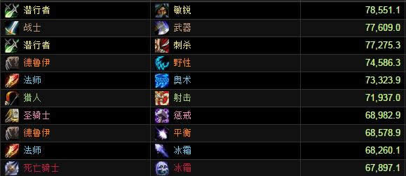 英雄模式地狱火堡垒DPS评分榜:武器战登顶