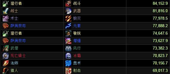 英雄模式地狱火堡垒DPS评分榜:武器战登顶